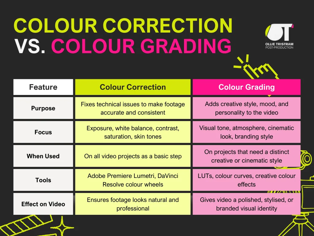 Colour correction before and after comparison